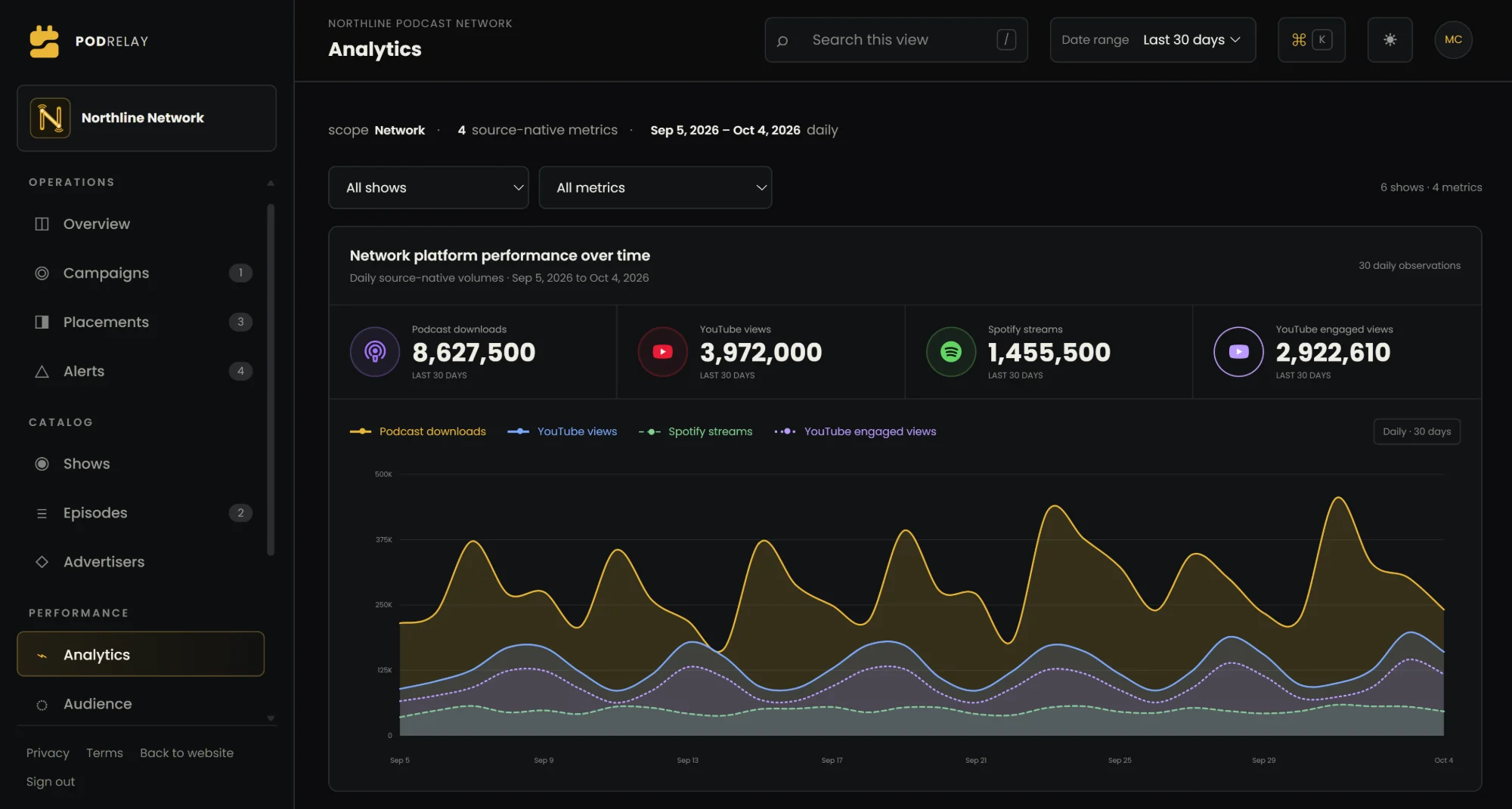 Podrelay client portal analytics showing podcast downloads, YouTube views and engaged views, Spotify streams and platform performance trends