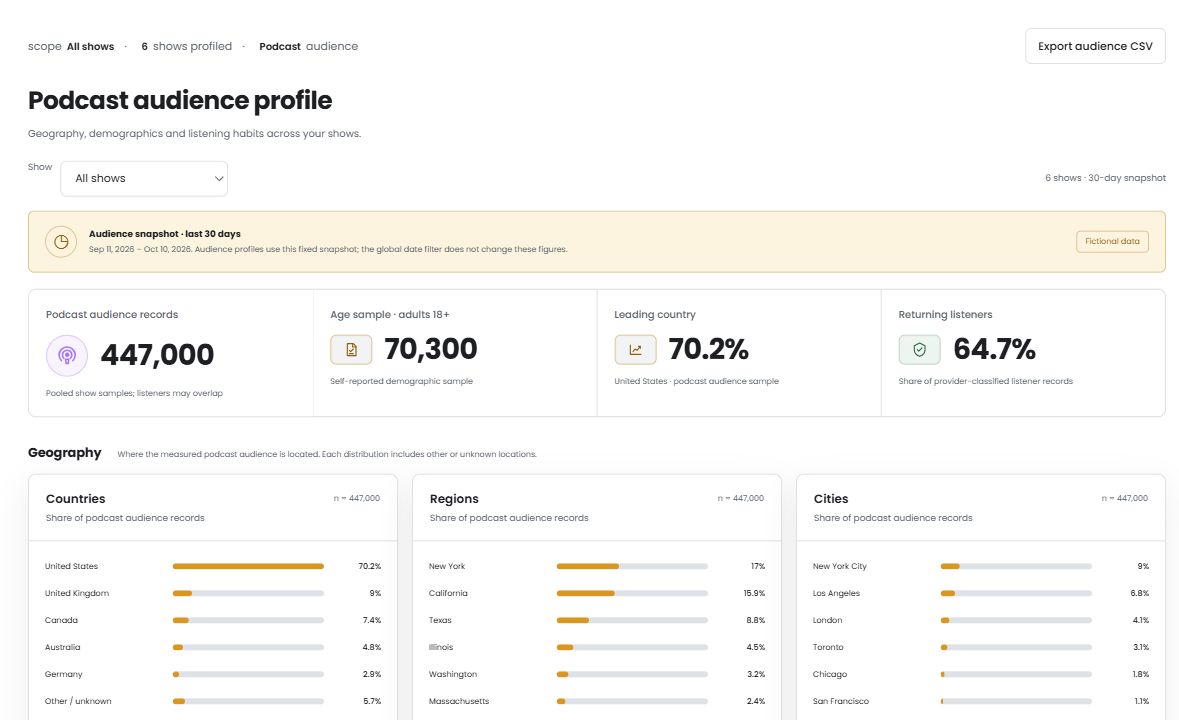 Sample portal podcast audience profile showing geography, audience sample sizes and returning listener share