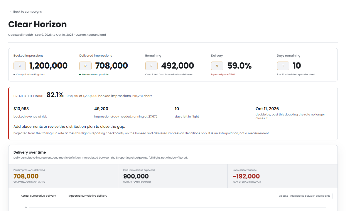 Sample portal campaign showing booked and delivered impressions, a pacing shortfall and delivery over time