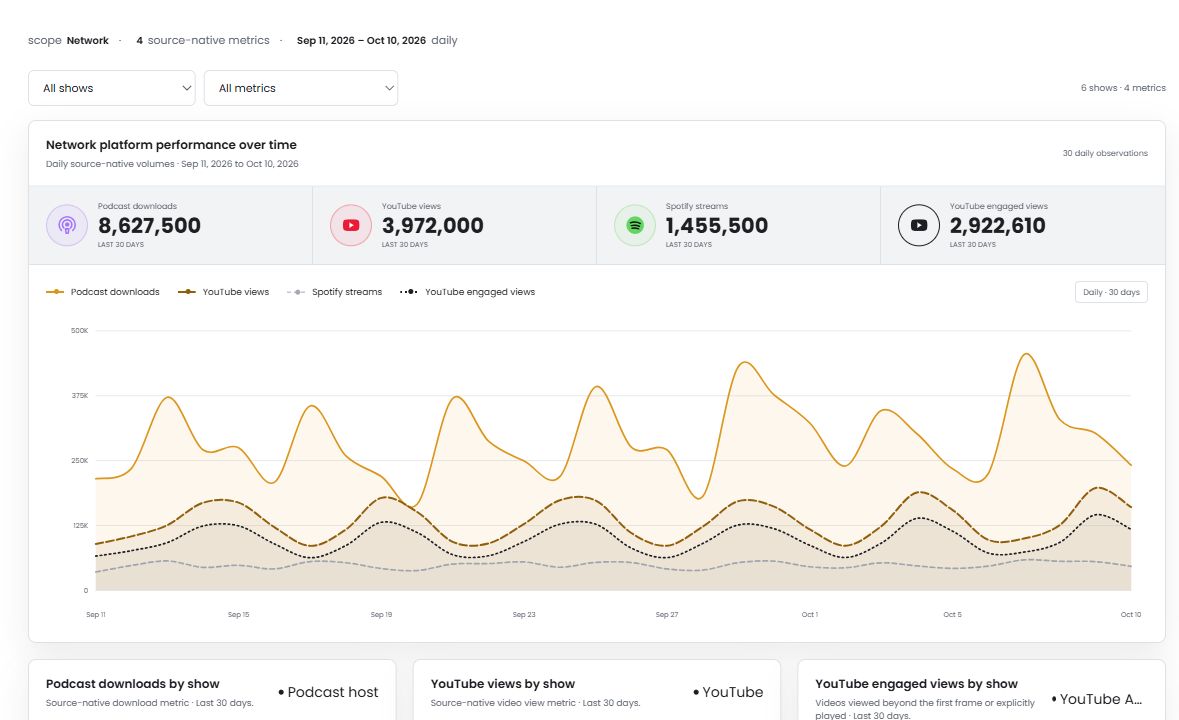 Sample portal analytics showing podcast downloads, YouTube views, Spotify streams and separate platform trends