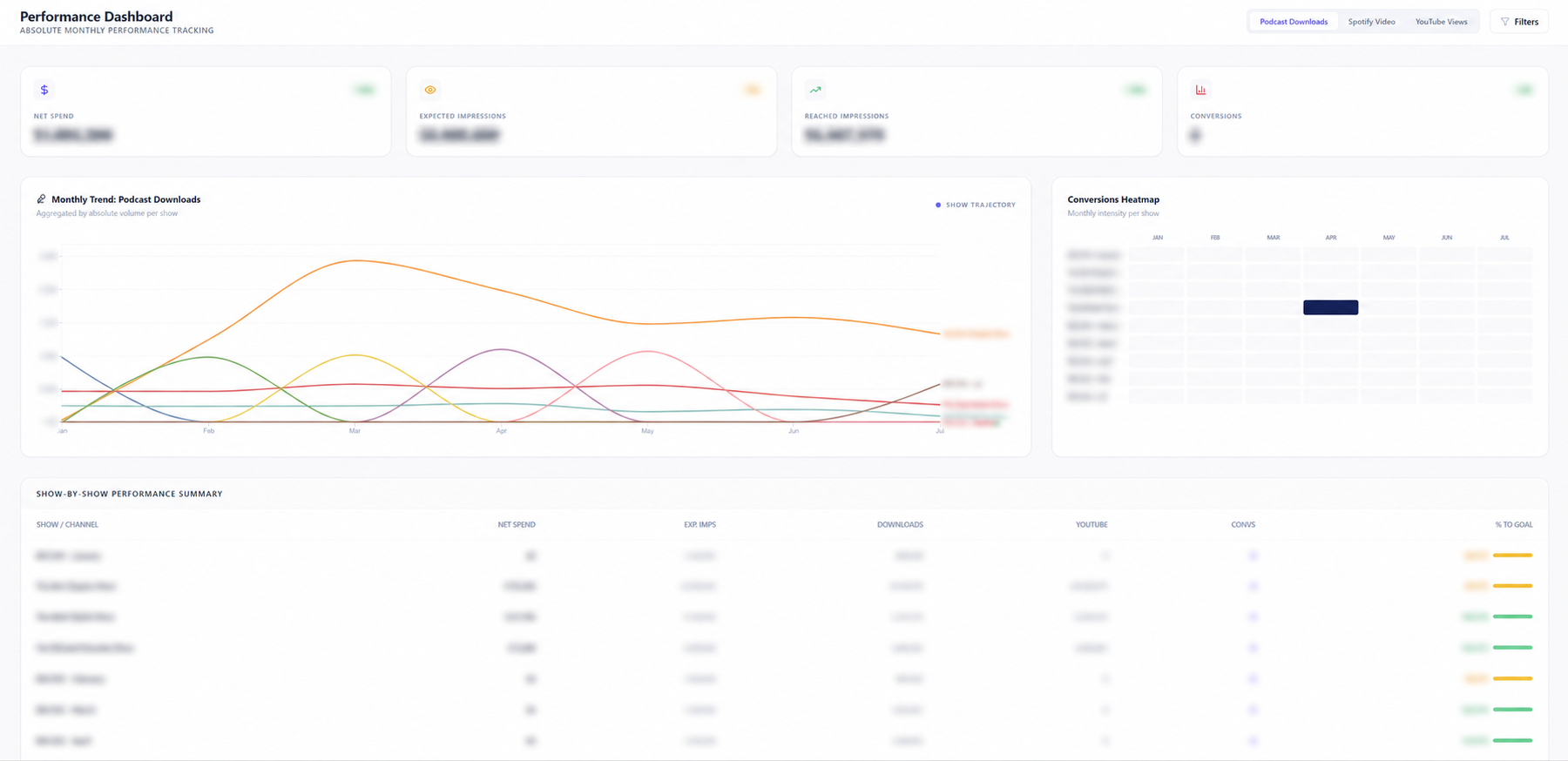 Sanitized real monthly podcast performance dashboard with multi-show trends, a conversion heatmap and a detailed performance summary