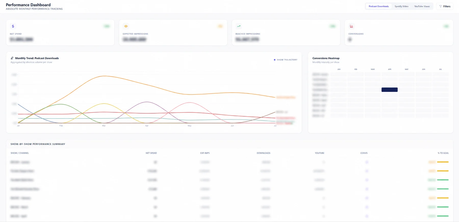 Sanitized real monthly podcast performance dashboard with multi-show trends, a conversion heatmap and a detailed performance summary
