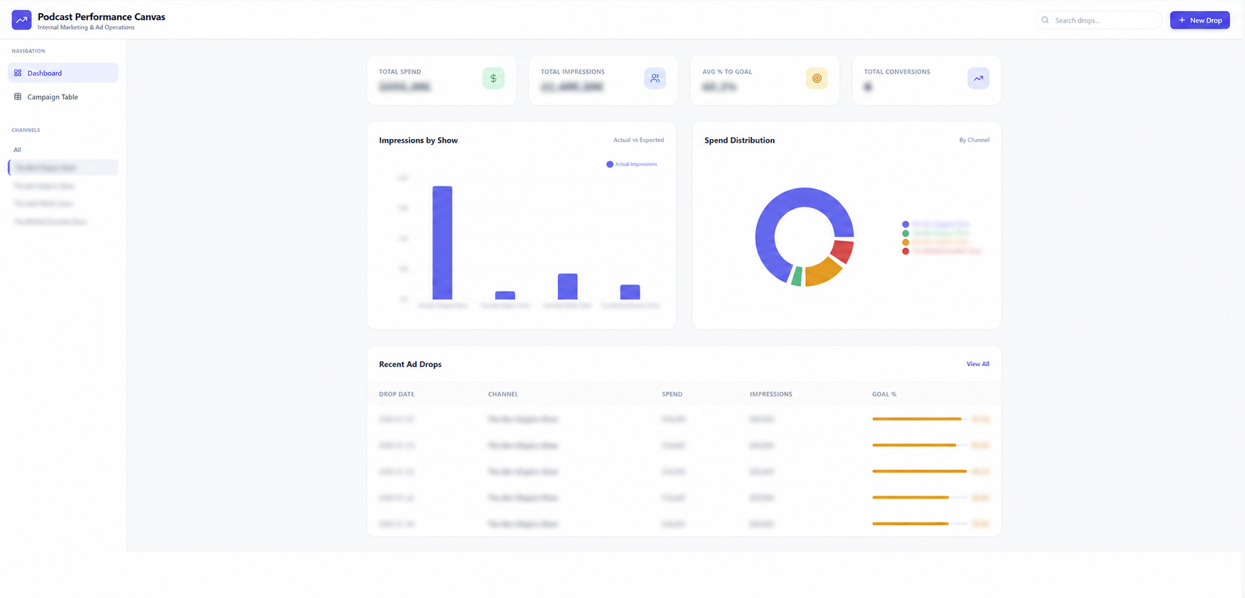 Sanitized real podcast campaign operations dashboard with spend, impression delivery, channel distribution and recent ad drop reporting