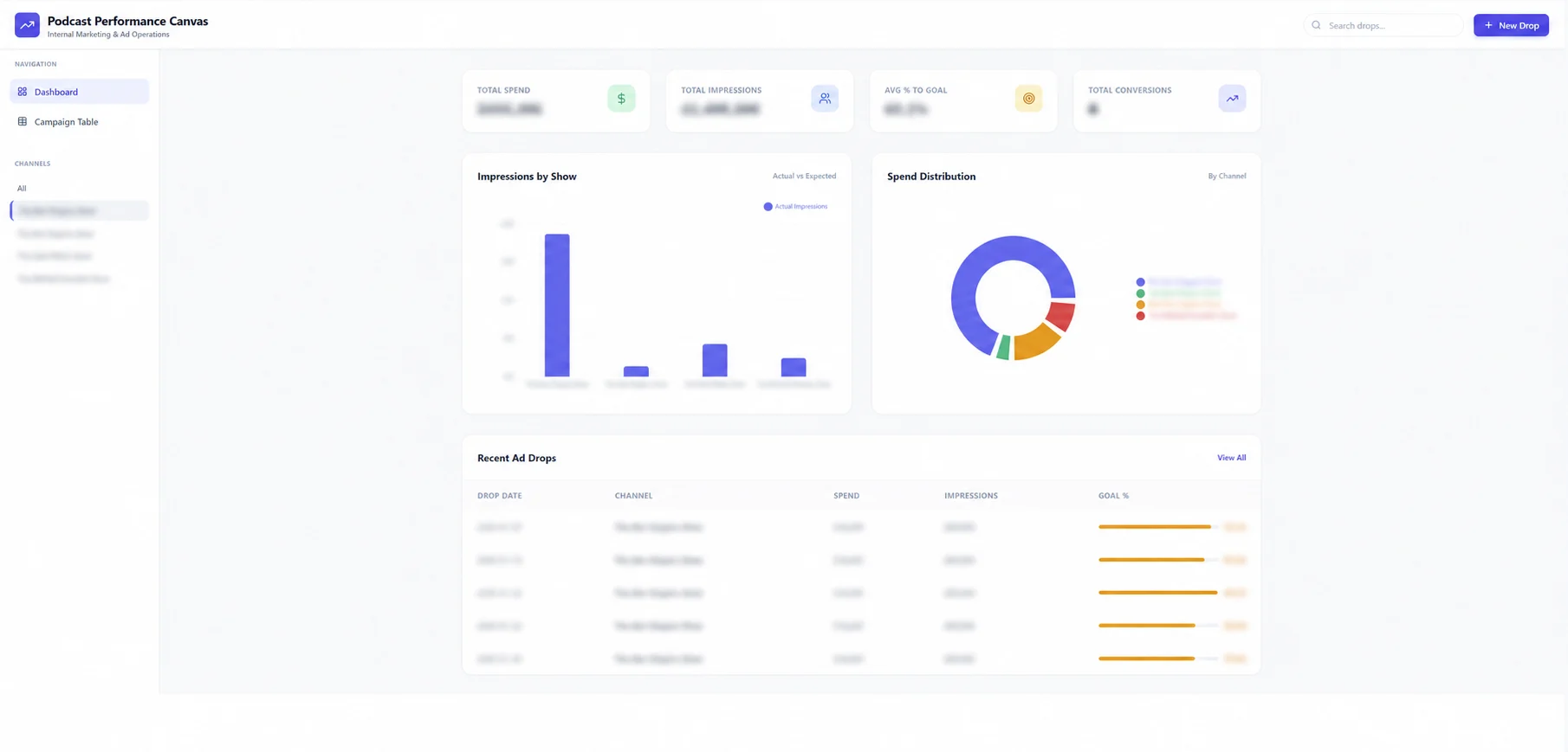 Sanitized real podcast campaign operations dashboard with spend, impression delivery, channel distribution and recent ad drop reporting