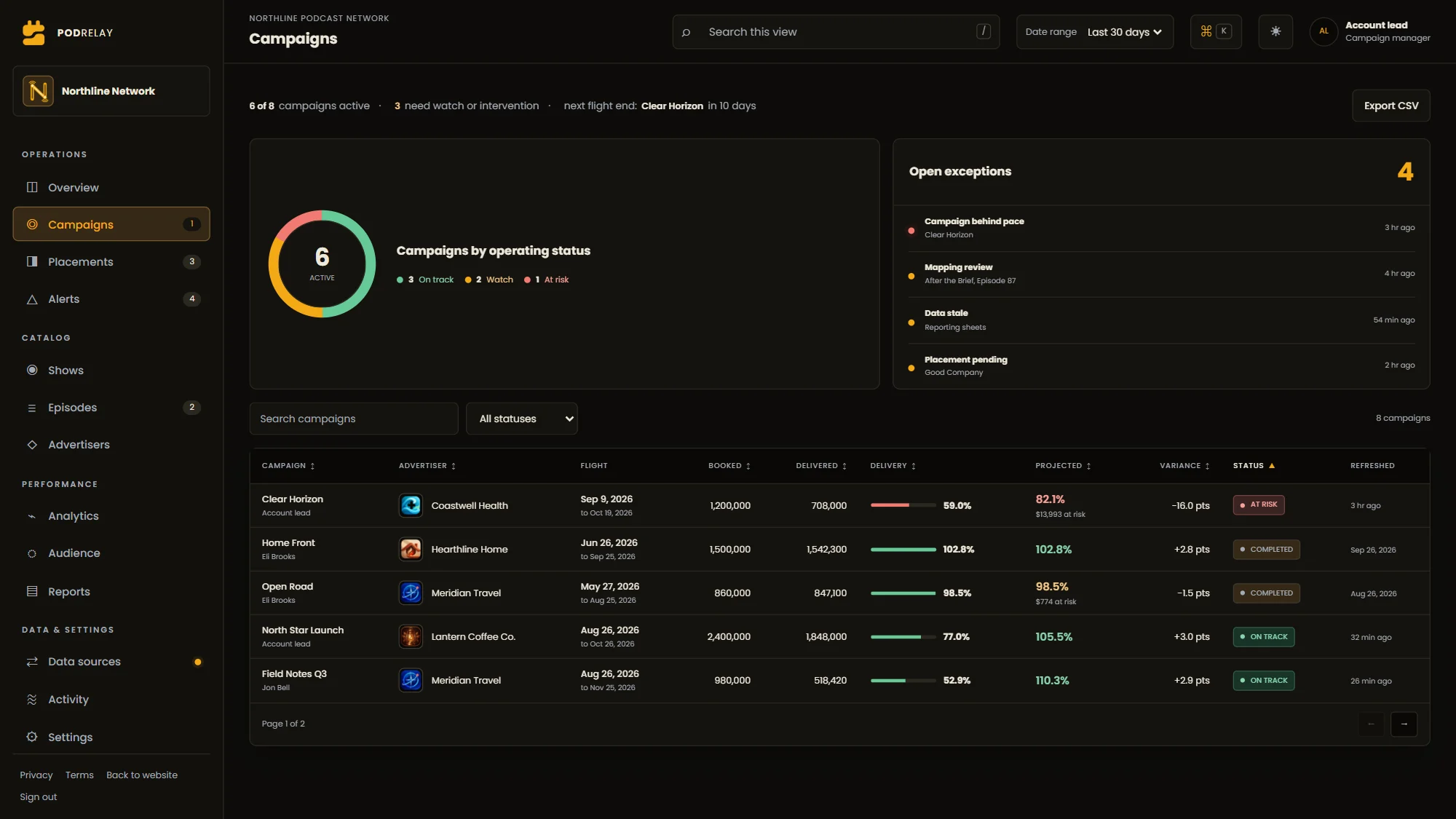 Podrelay client portal campaigns view in dark mode: booked and delivered impressions, delivery, projected pace, variance and status by campaign. Fictional data.