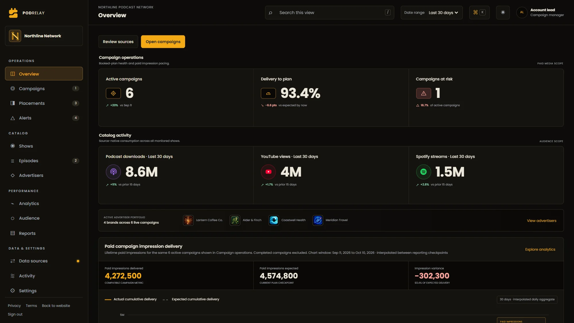 Podrelay client portal overview in dark mode: active campaigns, delivery to plan, podcast downloads, YouTube views, Spotify streams and paid impression delivery. Fictional data.